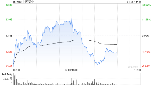 花旗：上调中国铝业目标价至15.94港元 料受惠铝价上涨