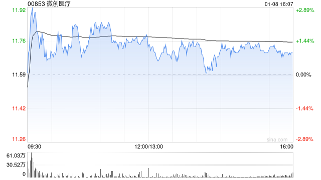 花旗：重新覆盖微创医疗予“买入”评级 目标价16港元