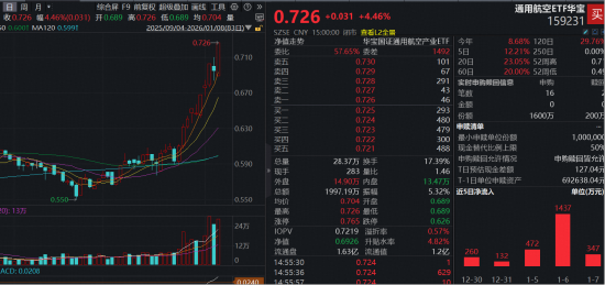商业航天涨停潮！New Space万亿市场蓄势待发，通用航空ETF（159231）暴力拉升4.46%连续刷新上市新高