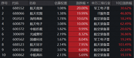 商业航天涨停潮！New Space万亿市场蓄势待发	，通用航空ETF（159231）暴力拉升4.46%连续刷新上市新高