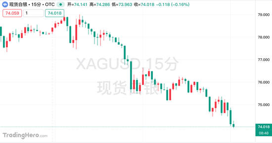 白银大跌5%！高盛：全球库存错配，极端双向波动行情远未结束