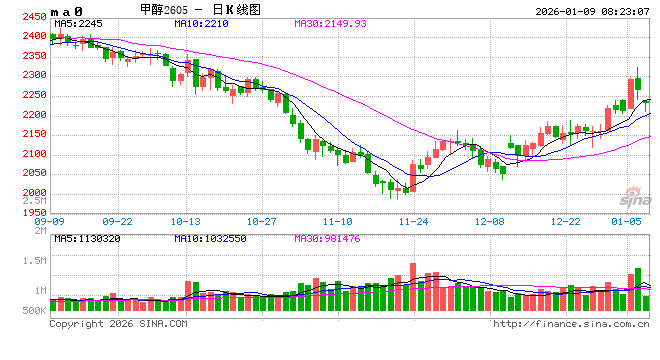 “进口量或下降四成	”！甲醇要涨价？