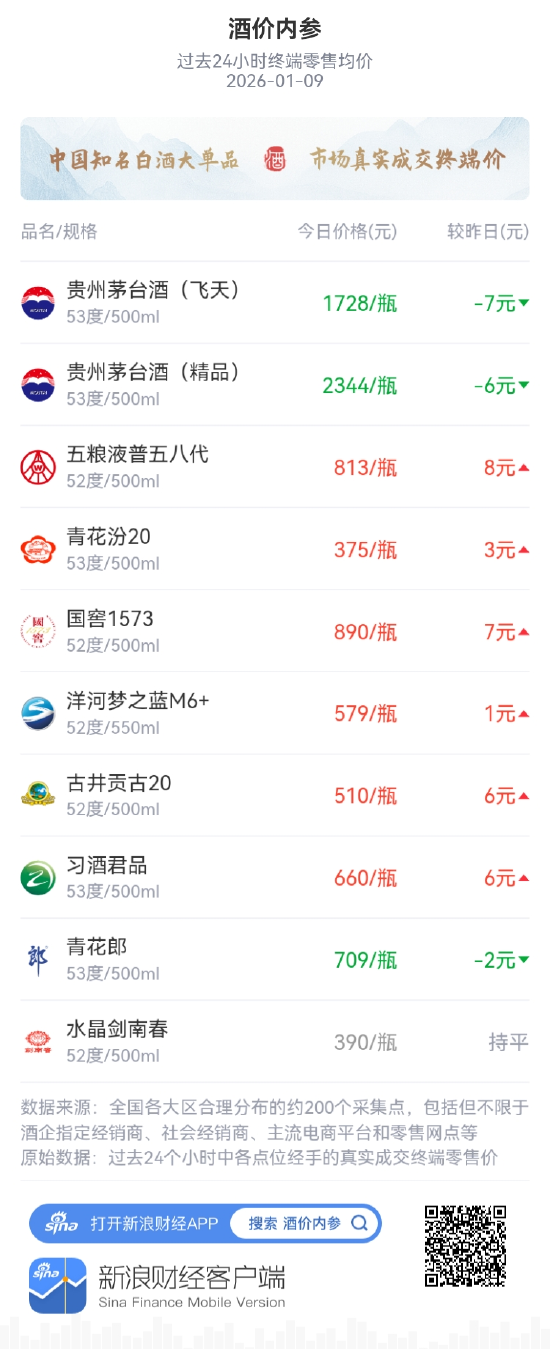 酒价内参1月9日价格发布 习酒君品价格上涨6元/瓶