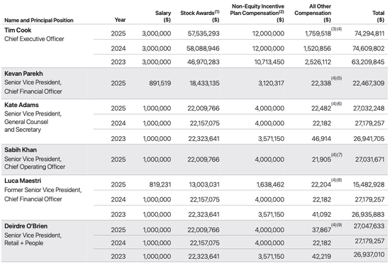 库克去年总薪酬7429.48万美元