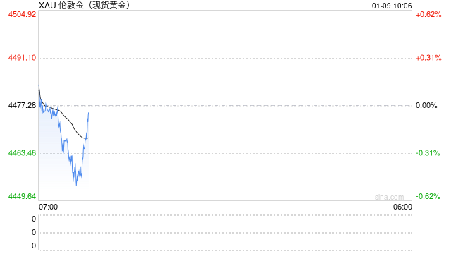 国际金价小幅上涨逼近4500美元	，工行上调个人积存金风险等级
