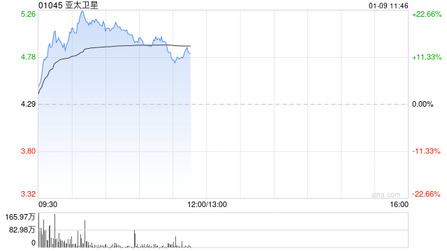 商业航天概念热度延续 亚太卫星涨超19%金风科技涨超13%