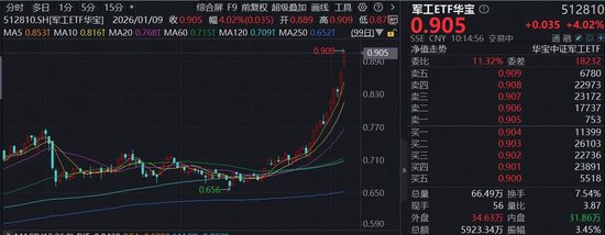 飙涨，新高！商业航天催化密集	，军工ETF华宝（512810）续涨逾4%，航天科技、航天电子两连板