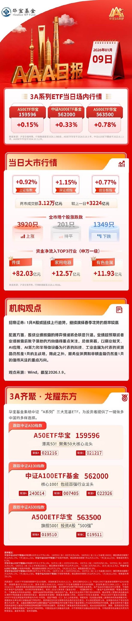 站上4100点！沪指16连阳！两市成交额突破3万亿元！ | 华宝3A日报（2026.1.9）