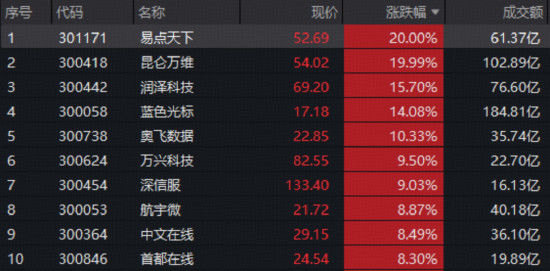 MiniMax上市引爆！AI应用“杀疯了”！创业板人工智能ETF（159363）大涨创新高，两股20CM封板！