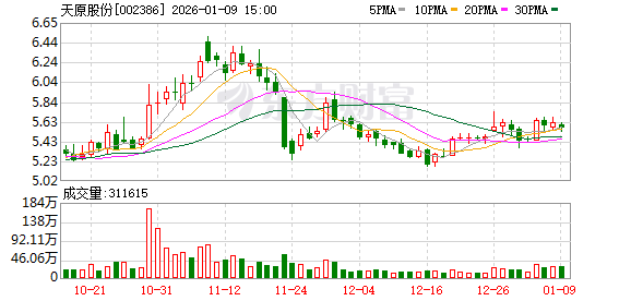天原股份：截至目前公司市净率为0.96