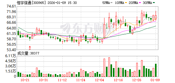 恒宇信通：截至2025年12月31日股东总户数为11760户