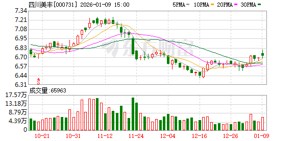 四川美丰：公司2026年向关联方采购LNG、CNG预计金额增幅较大的原因系新增业务所致