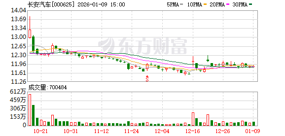 长安汽车：2025年长安汽车总体销量291.3万辆	，同比增长8.5%