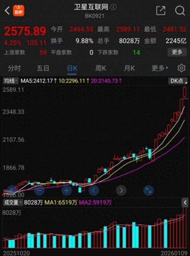 2026年开市即爆！卫星互联网板块领涨，多股周内涨幅突破40％