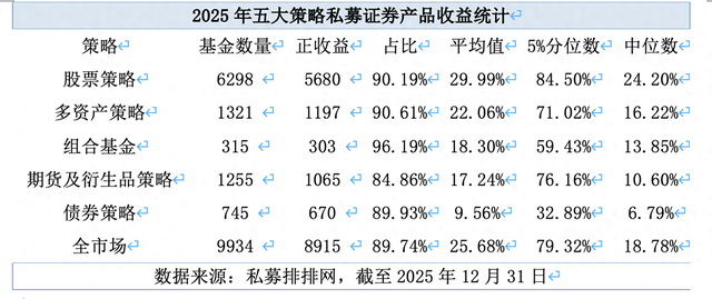 2025年私募成绩单出炉：近九成盈利，平均收益率超25%