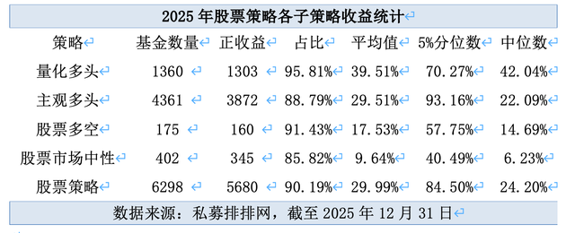 2025年私募成绩单出炉：近九成盈利	，平均收益率超25%