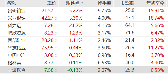 镍价狂飙两周暴涨逾20%，概念股集体走强，兴业银锡年内涨超18%