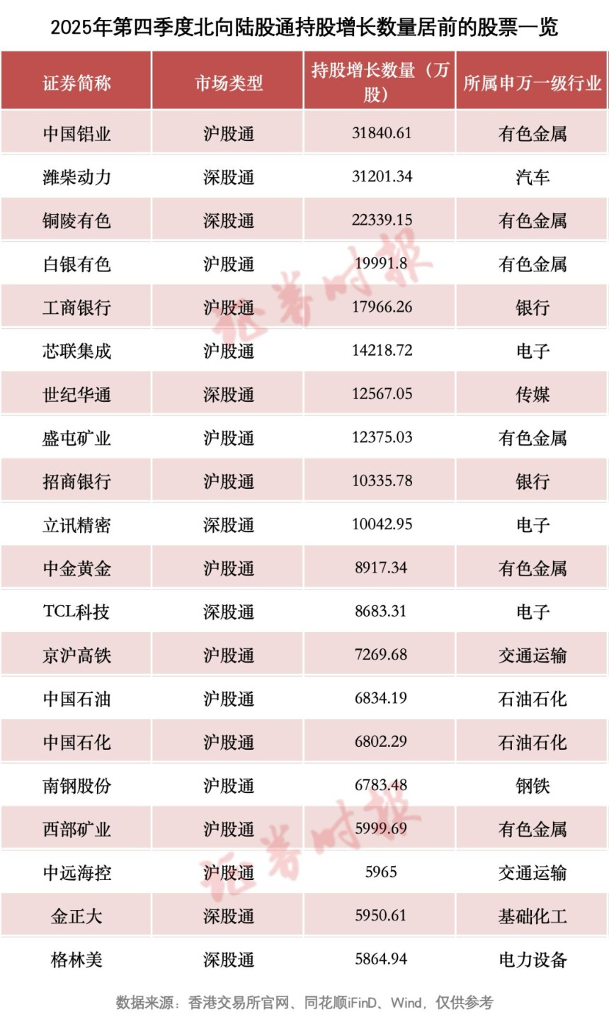 北向资金 最新动向！增持这些股
