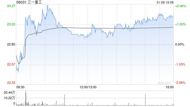 三一重工获摩根大通增持152.62万股 每股作价约22.59港元