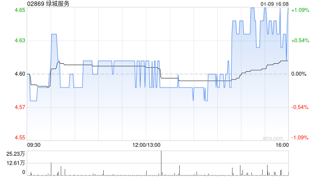 绿城服务于1月9日斥资96.1万股港元回购20.8万股