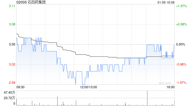 石四药集团于1月9日斥资138.87万港元回购45.6万股