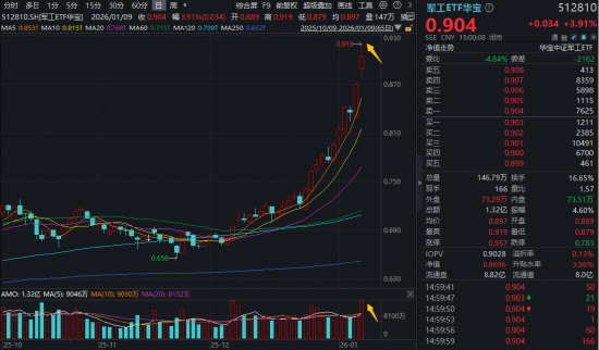 军工开年暴涨!512810单周狂飙13.57%连刷历史纪录!商业航天成份股批量新高
