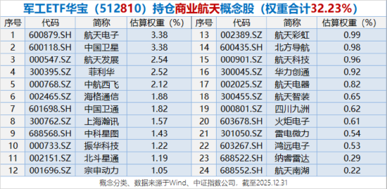 军工开年暴涨!512810单周狂飙13.57%连刷历史纪录!商业航天成份股批量新高