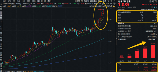 美联储降息预期升温！小金属大涨，厦门钨业等4股涨停！有色ETF华宝（159876）猛拉3.24%续创新高！