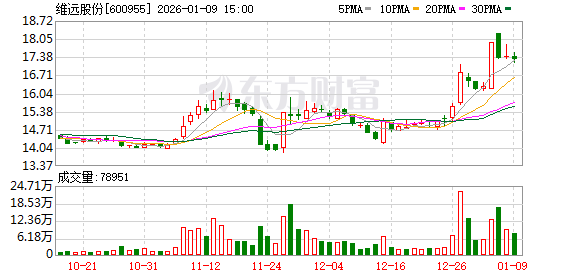 维远股份预计2025年度经营业绩出现亏损