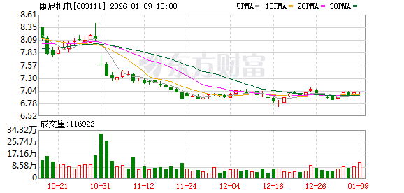 康尼机电：公司获得由国际行业权威认证机构必维集团颁发的轨道交通站台门功能安全认证证书