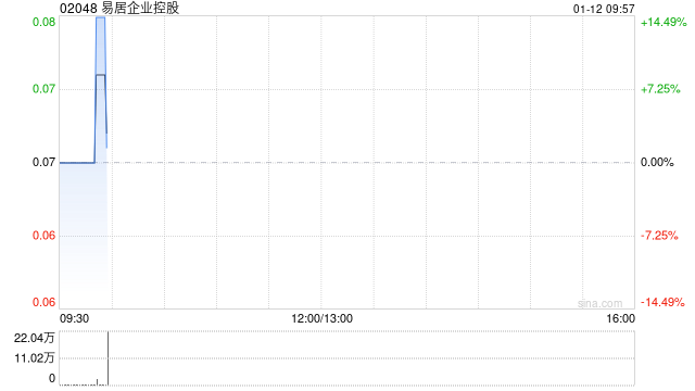 易居企业控股延长不可撤销重组支持邀请