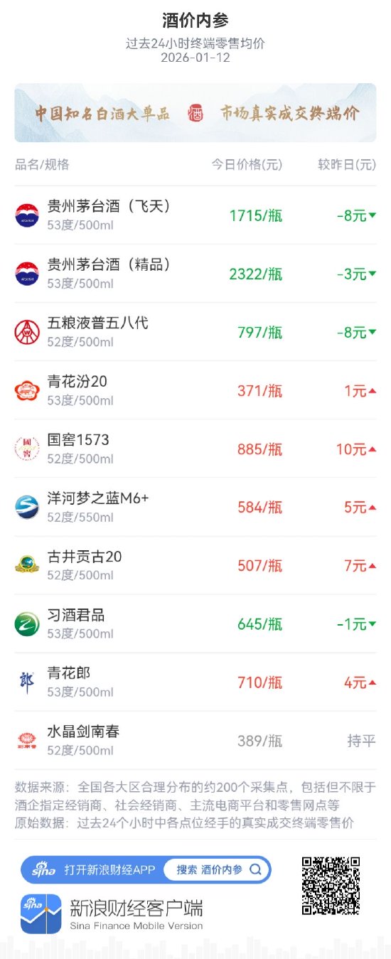 酒价内参1月12日价格发布 市场分化企稳整体价格小幅回升
