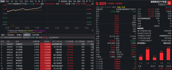 商业航天狂掀涨停潮！天银机电20CM涨停	，中国卫星、航天电子等多股涨停封板，通用航空ETF(159231)暴涨8.45%