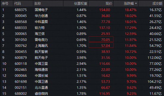 商业航天领涨市场	，军工全线狂飙！512810再度暴涨逾5%，11股涨超10%，航天电子7天5板