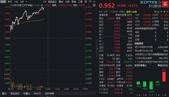 商业航天领涨市场	，军工全线狂飙！512810再度暴涨逾5%，11股涨超10%，航天电子7天5板