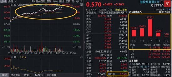 越涨越买！港股AI核心工具——港股互联网ETF（513770）涨超5%溢价高企	，机构：AI应用商业化拐点正式确立