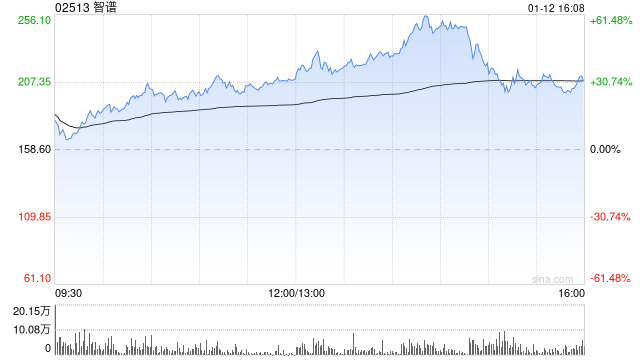 智谱单日飙涨62%，总市值破千亿港元！AI概念股全线爆发	，机构看好中国科技盈利拐点