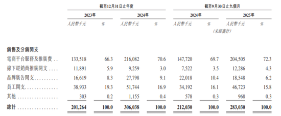 代工依赖、流量成本高企：“轻资产”模式能撑起爷爷的农场IPO吗？
