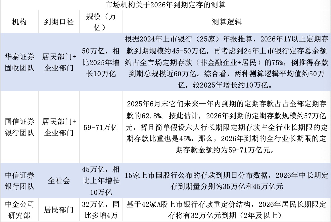 约50万亿高息定存今年到期，商业银行盈利有望企稳