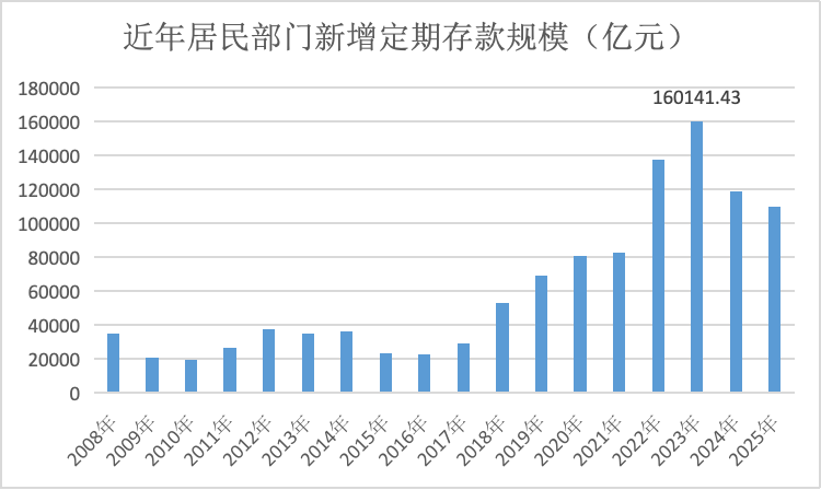 约50万亿高息定存今年到期，商业银行盈利有望企稳