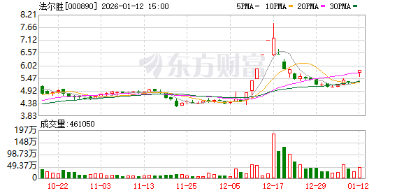 法尔胜：2025年5月公司已发布向控股股东定向增发3.1亿元预案，目前该项目正在推进中