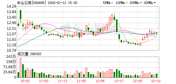 中山公用：截至2025年12月31日股东总户数47849户
