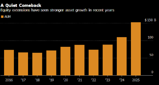华尔街拥抱多空扩展策略 基金经理借“对冲基金轻量版”突破基准掣肘
