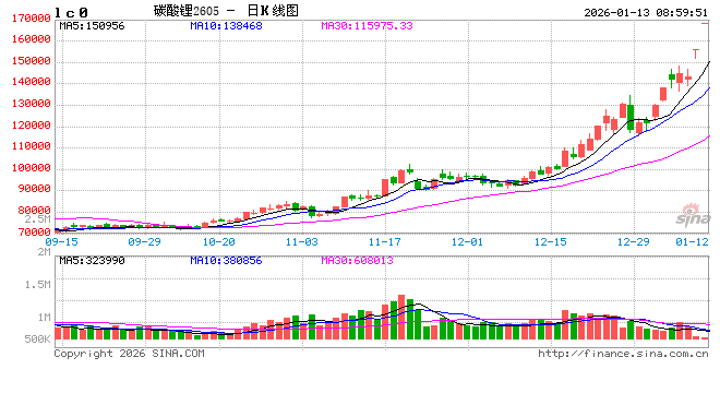 碳酸锂期货涨停！分析人士：警惕预期差