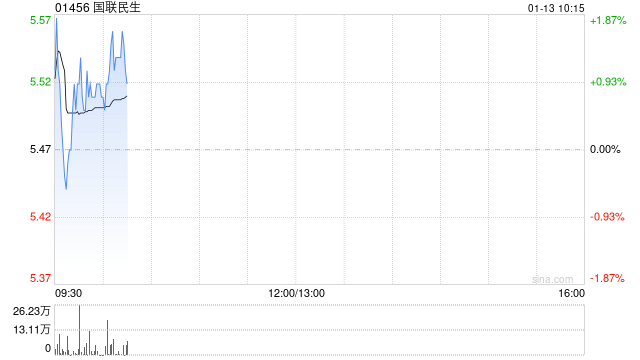 国联民生遭易方达基金管理有限公司减持150.3万股 每股作价5.4958港元