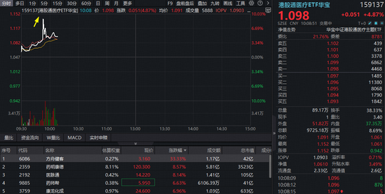 AI医疗催化密集	，港股通医疗ETF华宝（159137）触及涨停！创新药同步拉升，520880溢价摸高3%