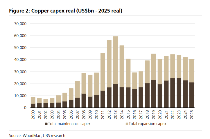 铜价分歧加剧！瑞银押注“供给崩塌”，高盛警惕“过热回调”	，拐点到了吗？