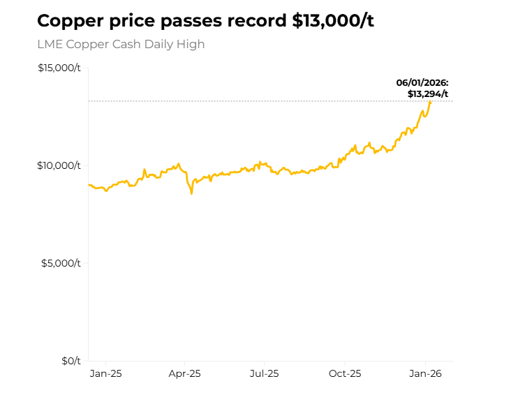 铜价分歧加剧！瑞银押注“供给崩塌	”，高盛警惕“过热回调”，拐点到了吗？