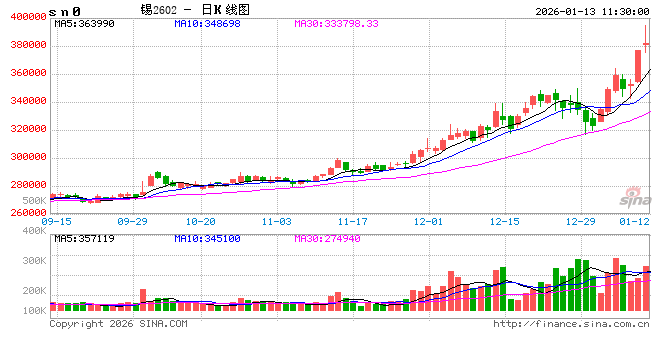 华泰期货：沪锡昨日触及涨停，可能维持偏强态势