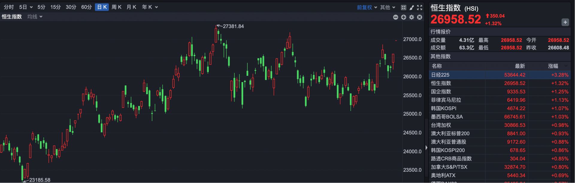 中国资产大爆发，阿里高开近5%	，BBSB INTL开盘涨超400%